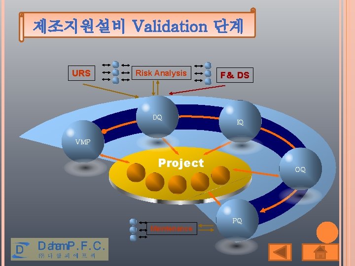 제조지원설비 Validation 단계 URS Risk Analysis DQ F＆ DS IQ VMP Project OQ PQ