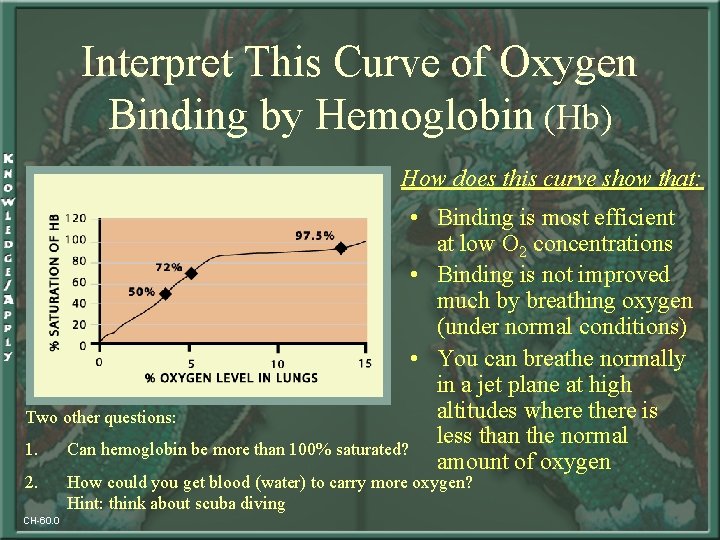 Interpret This Curve of Oxygen Binding by Hemoglobin (Hb) How does this curve show