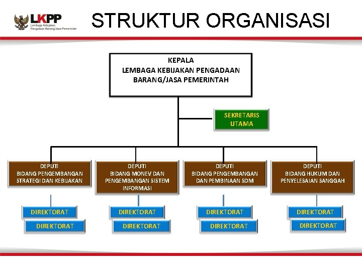 STRUKTUR ORGANISASI KEPALA LEMBAGA KEBIJAKAN PENGADAAN BARANG/JASA PEMERINTAH SEKRETARIS UTAMA DEPUTI BIDANG PENGEMBANGAN STRATEGI