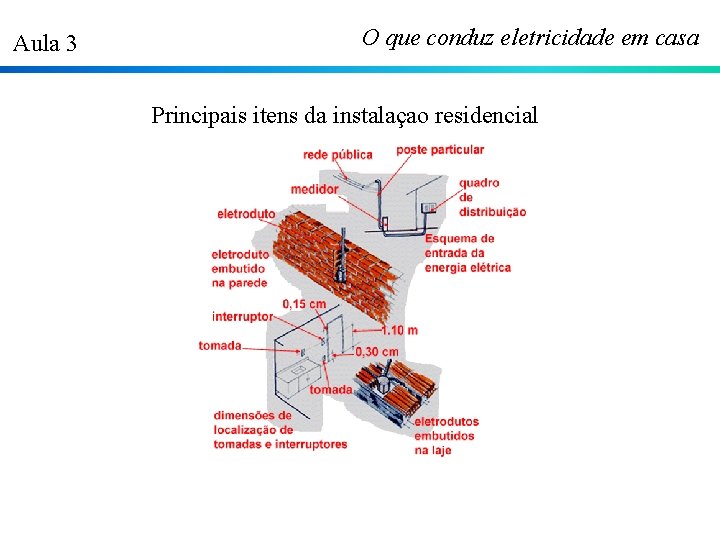 Aula 3 O que conduz eletricidade em casa Principais itens da instalaçao residencial 