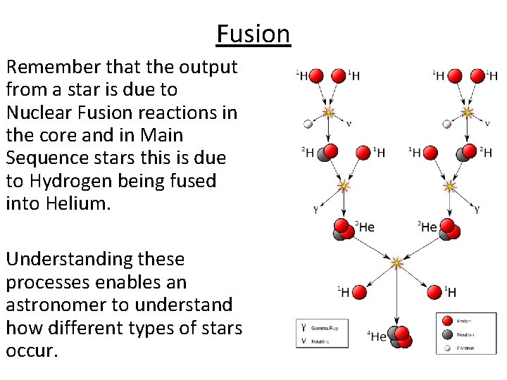 Fusion Remember that the output from a star is due to Nuclear Fusion reactions