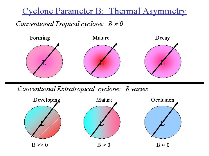 Cyclone Parameter B: Thermal Asymmetry Conventional Tropical cyclone: B 0 Forming L Mature Decay