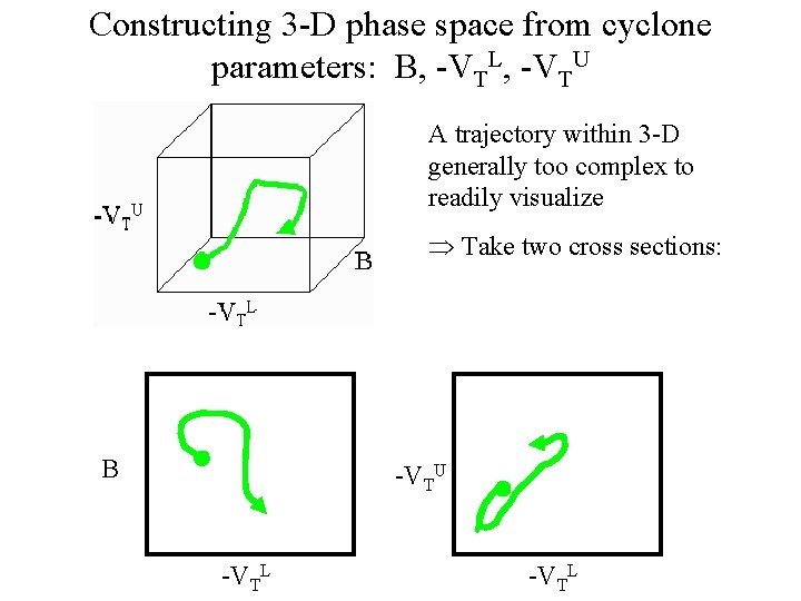 Constructing 3 -D phase space from cyclone parameters: B, -VTL, -VTU A trajectory within