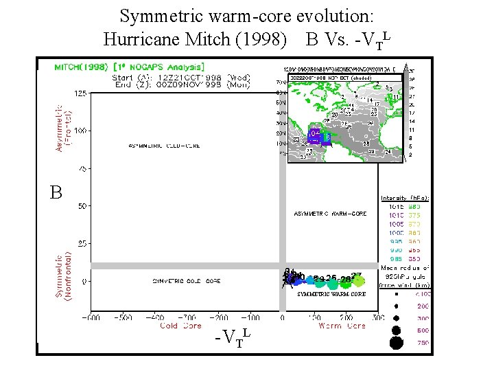 Symmetric warm-core evolution: Hurricane Mitch (1998) B Vs. -VTL B SYMMETRIC WARM-CORE -VTL 