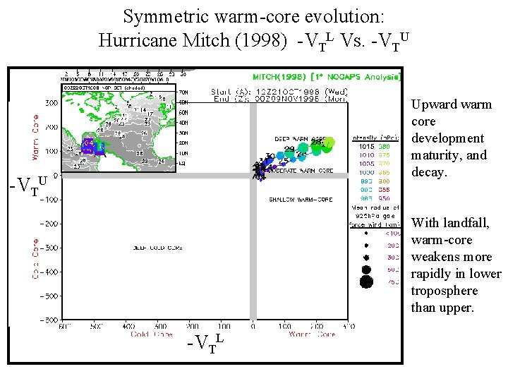 Symmetric warm-core evolution: Hurricane Mitch (1998) -VTL Vs. -VTU Upward warm core development maturity,