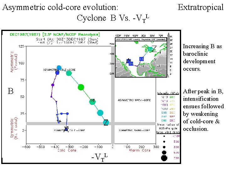 Asymmetric cold-core evolution: Cyclone B Vs. -VTL Extratropical Increasing B as baroclinic development occurs.
