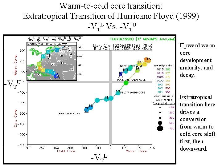 Warm-to-cold core transition: Extratropical Transition of Hurricane Floyd (1999) -VTL Vs. -VTU Upward warm