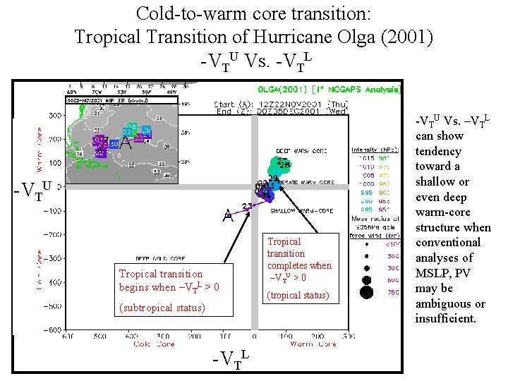 Cold-to-warm core transition: Tropical Transition of Hurricane Olga (2001) -VTU Vs. -VTL -VTU Tropical
