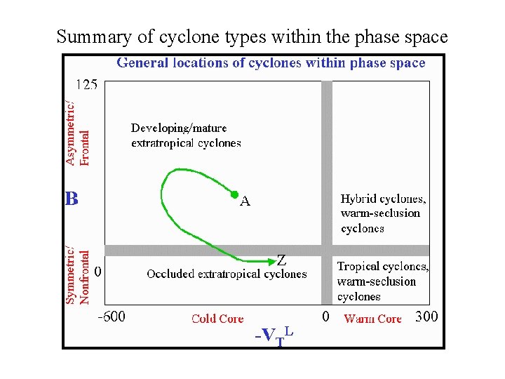 Summary of cyclone types within the phase space 