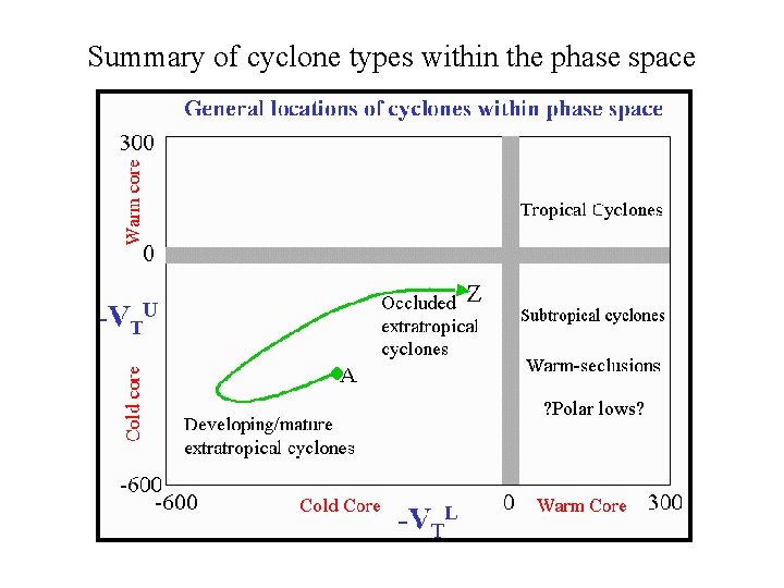 Summary of cyclone types within the phase space ? Polar lows? 