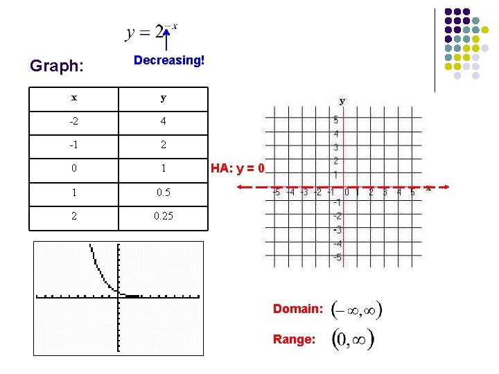 Graph: Decreasing! x y -2 4 -1 2 0 1 1 0. 5 2