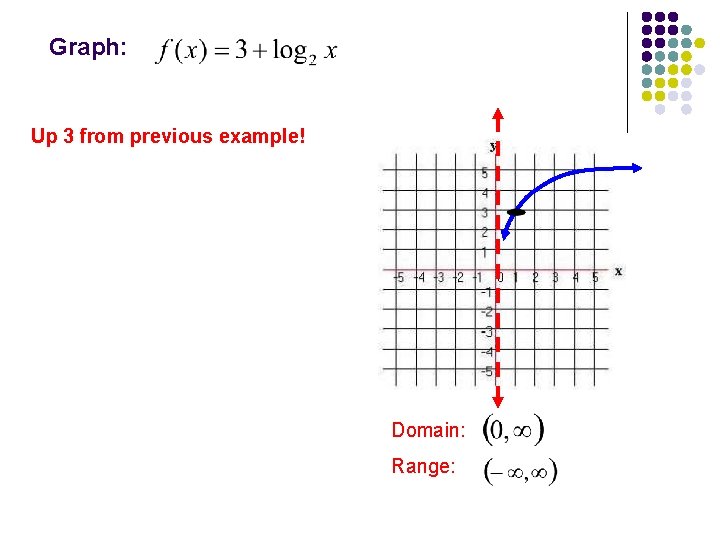Graph: Up 3 from previous example! Domain: Range: 
