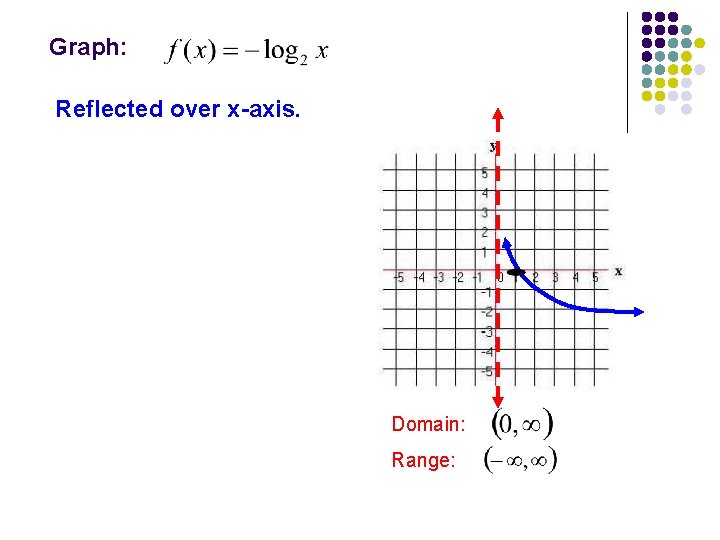 Graph: Reflected over x-axis. Domain: Range: 