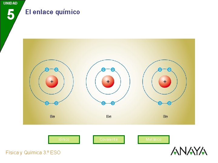 UNIDAD 5 El enlace químico Iónico Física y Química 3. º ESO Covalente Metálico