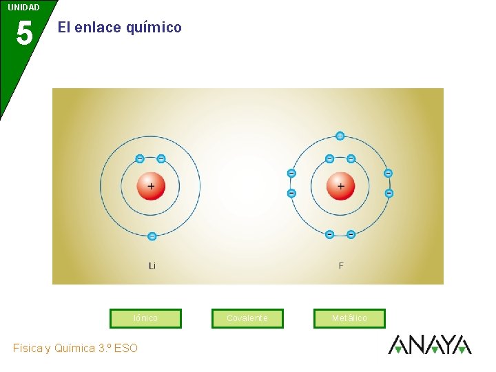 UNIDAD 5 El enlace químico Iónico Física y Química 3. º ESO Covalente Metálico