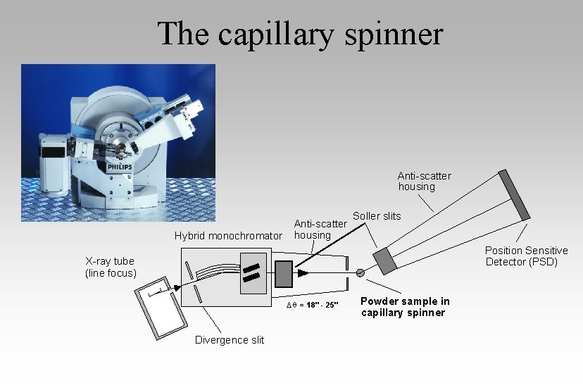 The capillary spinner Anti-scatter housing Hybrid monochromator Anti-scatter housing Soller slits Position Sensitive Detector