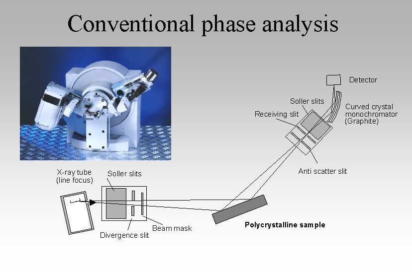 Conventional phase analysis Detector Soller slits Receiving slit X-ray tube (line focus) Anti scatter