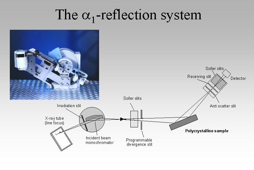 The 1 -reflection system Soller slits Receiving slit Detector Soller slits Irradiation slit Anti