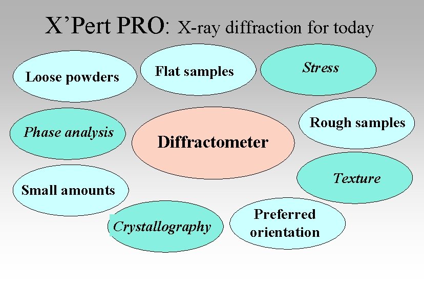 X’Pert PRO: X-ray diffraction for today Loose powders Phase analysis Stress Flat samples Rough