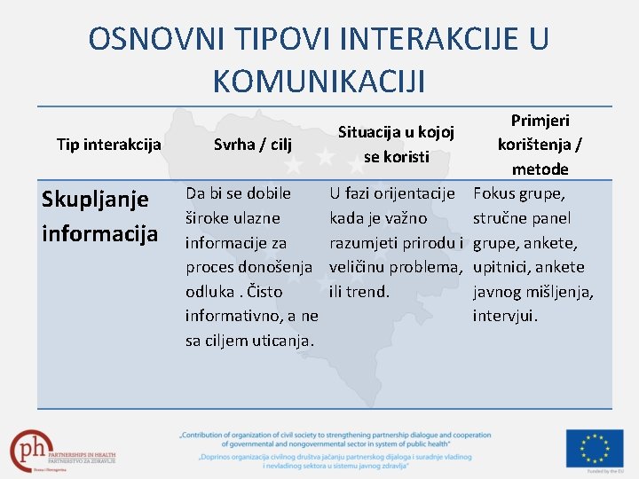 OSNOVNI TIPOVI INTERAKCIJE U KOMUNIKACIJI Tip interakcija Skupljanje informacija Primjeri Svrha / cilj korištenja