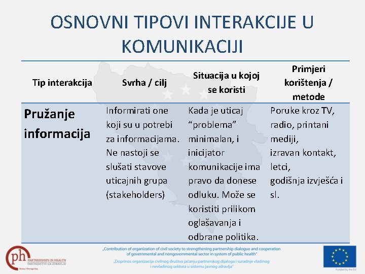 OSNOVNI TIPOVI INTERAKCIJE U KOMUNIKACIJI Tip interakcija Pružanje informacija Primjeri Svrha / cilj korištenja