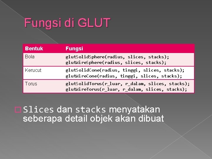 Fungsi di GLUT Bentuk Fungsi Bola glut. Solid. Sphere(radius, slices, stacks); glut. Wire. Sphere(radius,