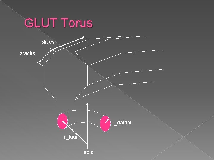 GLUT Torus slices stacks r_dalam r_luar axis 