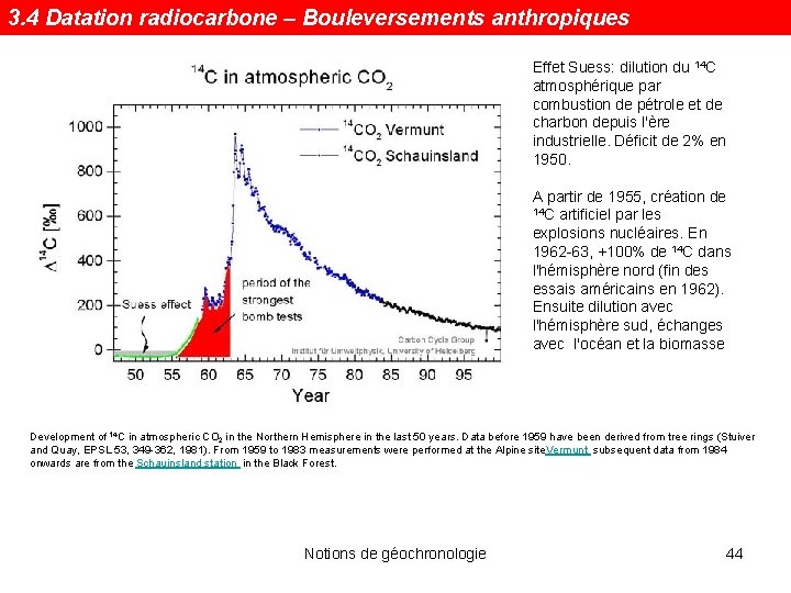 3. 4 Datation radiocarbone – Bouleversements anthropiques Effet Suess: dilution du 14 C atmosphérique