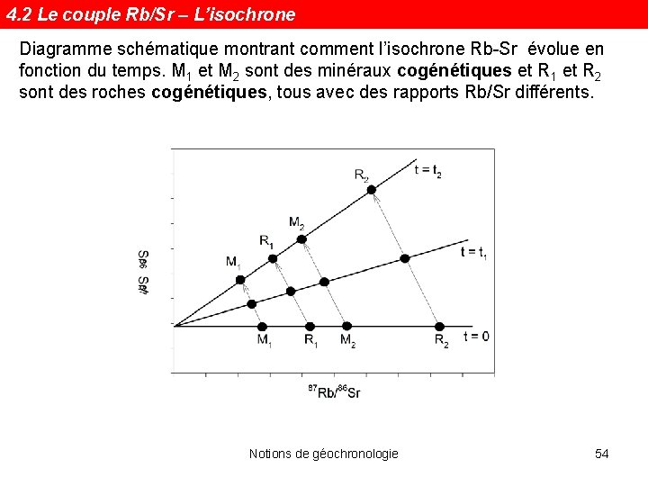 4. 2 Le couple Rb/Sr – L’isochrone Diagramme schématique montrant comment l’isochrone Rb-Sr évolue