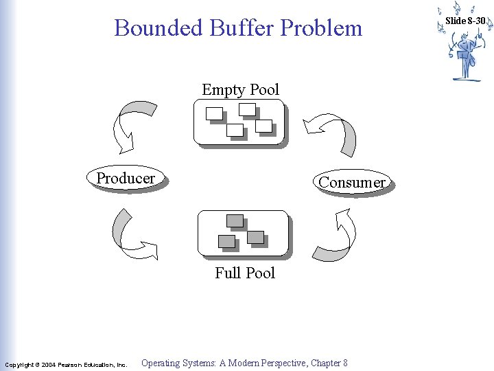 Bounded Buffer Problem Empty Pool Producer Consumer Full Pool Copyright © 2004 Pearson Education, Bounded Buffer Problem Empty Pool Producer Consumer Full Pool Copyright © 2004 Pearson Education,