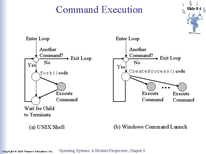 Command Execution Enter Loop Slide 8 -4 Enter Loop Another Command? No Yes Exit Command Execution Enter Loop Slide 8 -4 Enter Loop Another Command? No Yes Exit