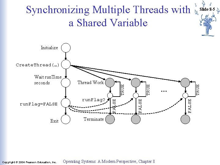 Synchronizing Multiple Threads with a Shared Variable Slide 8 -5 Initialize Exit Copyright © Synchronizing Multiple Threads with a Shared Variable Slide 8 -5 Initialize Exit Copyright ©