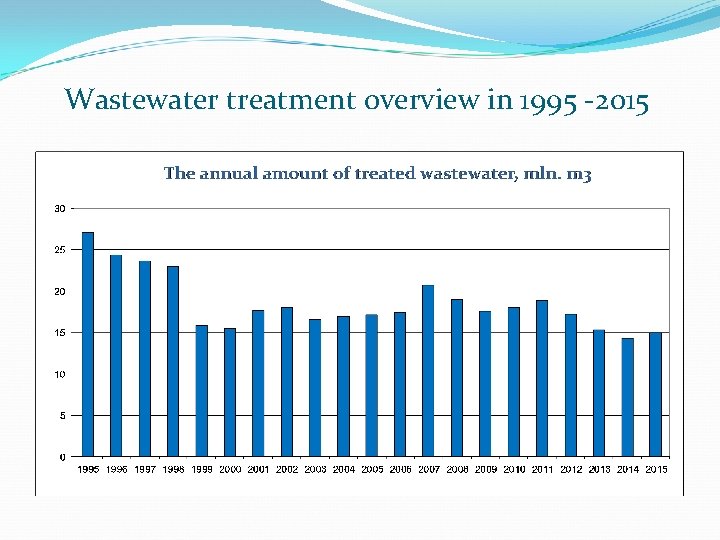 Wastewater treatment overview in 1995 -2015 