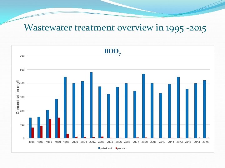 Wastewater treatment overview in 1995 -2015 600 BOD 7 Concentration mg/l 500 400 300