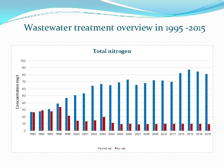 Wastewater treatment overview in 1995 -2015 Total nitrogen 100 Concentration mg/l 90 80 70