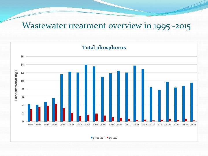 Wastewater treatment overview in 1995 -2015 Total phosphorus 16 Concentration mg/l 14 12 10