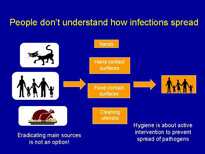 People don’t understand how infections spread hands Hand contact surfaces Food contact surfaces Cleaning