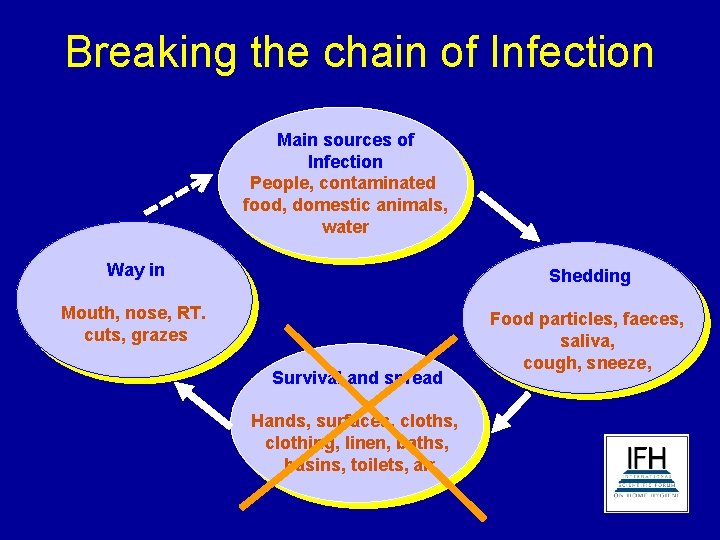 Breaking the chain of Infection Main sources of Infection People, contaminated food, domestic animals,