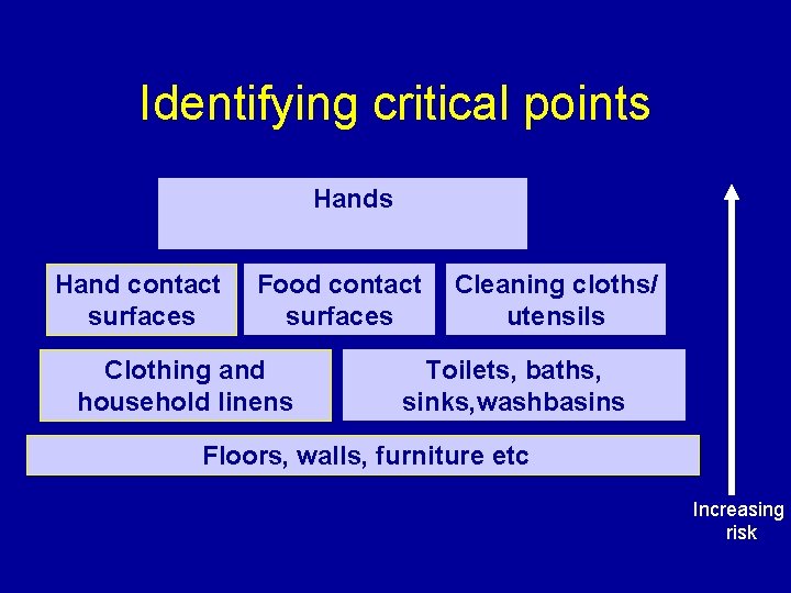 Identifying critical points Hands Hand contact surfaces Food contact Cleaning cloths/ surfaces utensils Clothing