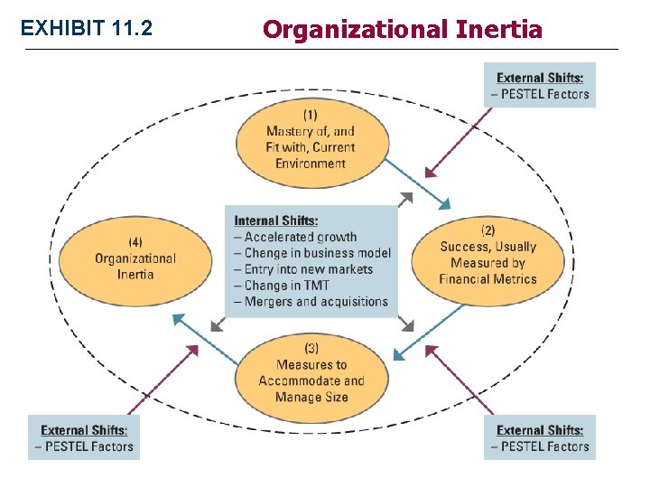 EXHIBIT 11. 2 Organizational Inertia EXHIBIT 11. 2 Organizational Inertia