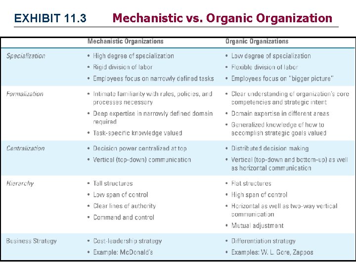 EXHIBIT 11. 3 Mechanistic vs. Organic Organization EXHIBIT 11. 3 Mechanistic vs. Organic Organization