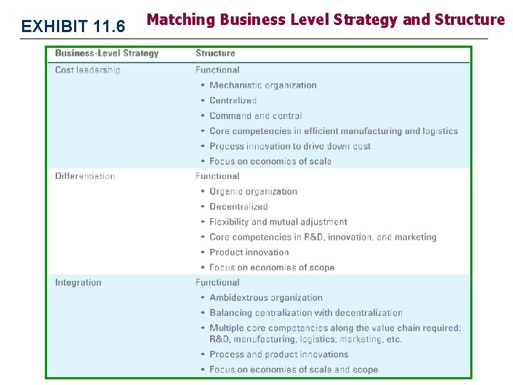 EXHIBIT 11. 6 Matching Business Level Strategy and Structure EXHIBIT 11. 6 Matching Business Level Strategy and Structure