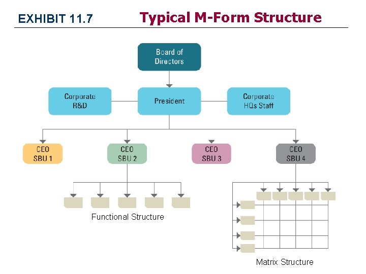 EXHIBIT 11. 7 Typical M-Form Structure Functional Structure Matrix Structure EXHIBIT 11. 7 Typical M-Form Structure Functional Structure Matrix Structure
