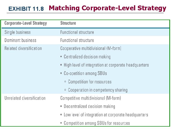 EXHIBIT 11. 8 Matching Corporate-Level Strategy EXHIBIT 11. 8 Matching Corporate-Level Strategy