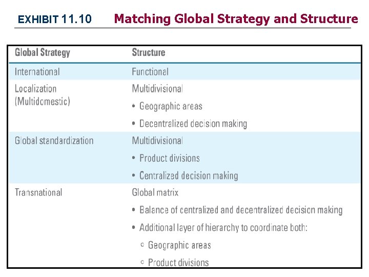 EXHIBIT 11. 10 Matching Global Strategy and Structure EXHIBIT 11. 10 Matching Global Strategy and Structure