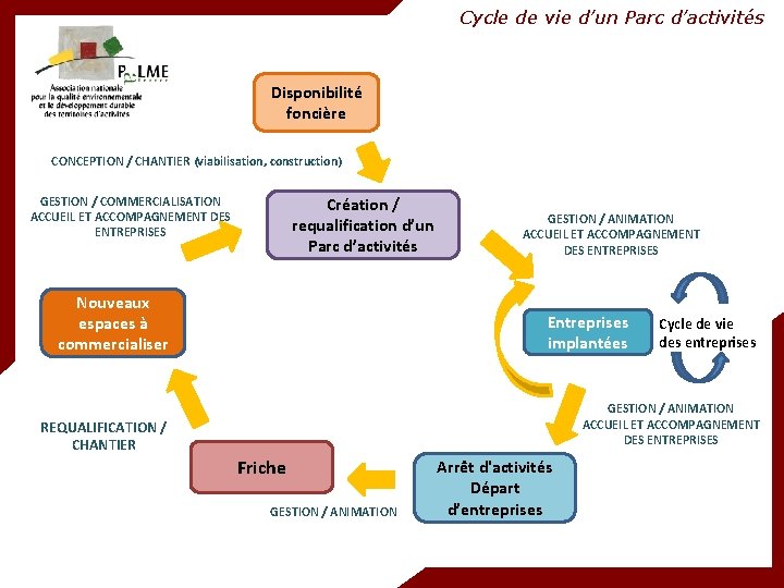 Cycle de vie d’un Parc d’activités Disponibilité foncière CONCEPTION / CHANTIER (viabilisation, construction) GESTION