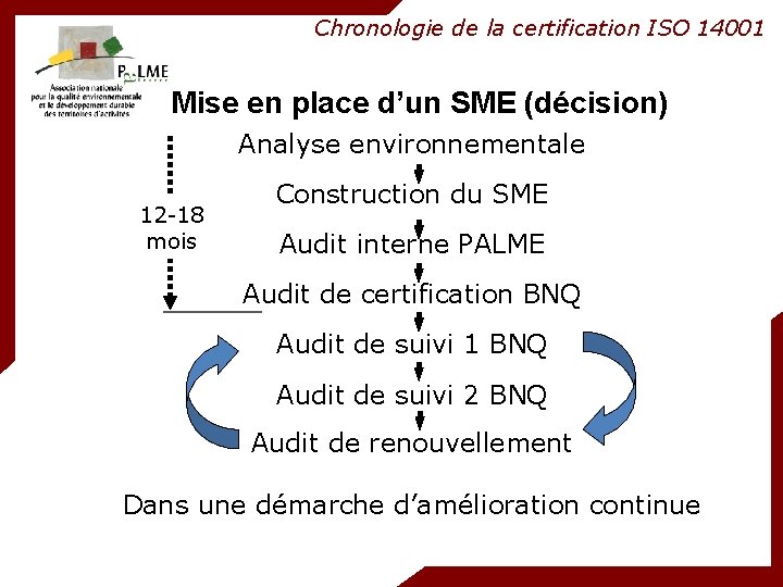 Chronologie de la certification ISO 14001 Mise en place d’un SME (décision) Analyse environnementale