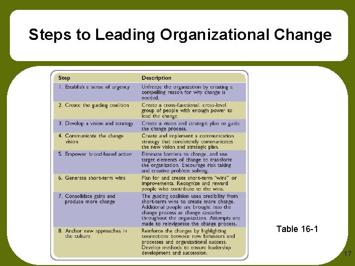 Steps to Leading Organizational Change Table 16 -1 17 