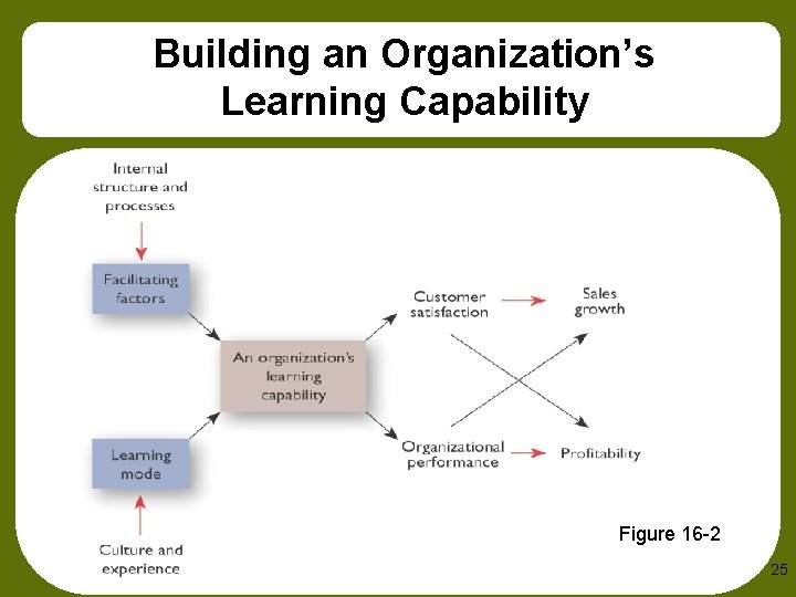Building an Organization’s Learning Capability Figure 16 -2 25 