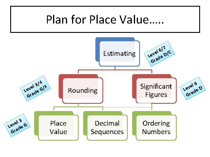 Plan for Place Value…. . Estimating /4 3 l e /F Lev de G
